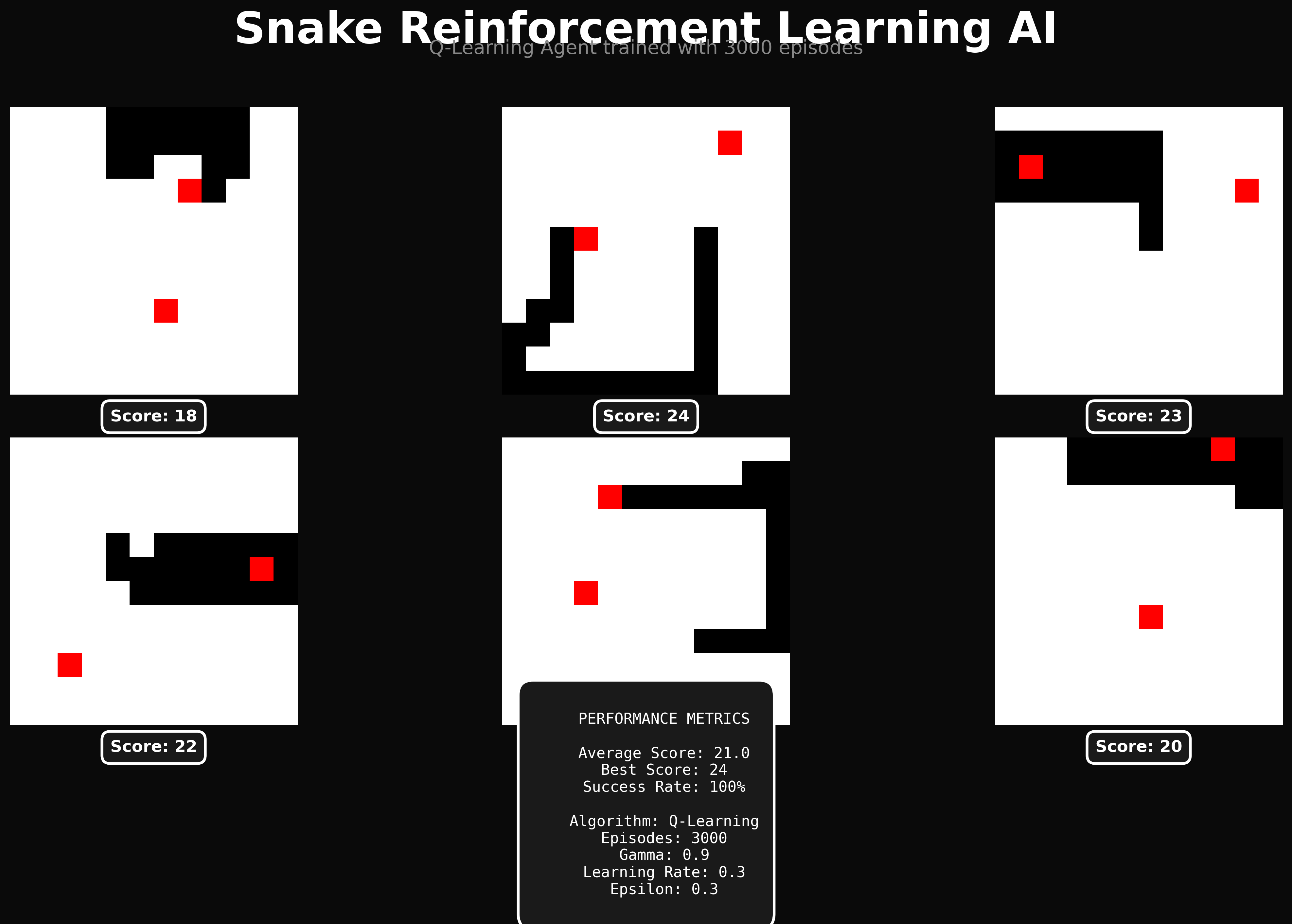 Reinforcement Learning Snake Game project